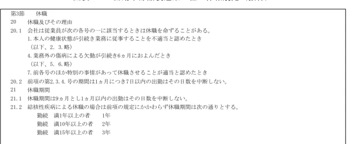 図 表 3-5： 自 動 車 部 品 製 造 業 F 社 の 休 職 規 定 抜 粋 定 定 以 上 を 踏 ま え 休 職 条 件 し M 社 場 合 欠 勤 期 間 1 ヵ ま た 2 ヵ 間 20 日 を 超 え 治 癒 し い 場 合 あ 1 ヵ 程 度 比 較 的 短 期 あ 一 方 F 社 場 合 欠 勤 引 続 6 ヵ 長 期 欠 勤 期 間 を い い 疾 病 を 罹 患 し た 場 合 主 治 療 養 を 要 診 断 書 出 や 会 社 側 就 労 困 思 わ 場 合 休 職 を ン わ 