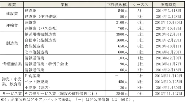 図 表 1-1： ア ン グ 調 査 対 象 、 実 施 時 期   定 定 ． 設 問 内 容   ン 調 査 調 査 時 ま 前 入 し う 前 入 票 あ 送 付 し た 設 問 目 基 実 施 し た 定 ン 目 病 気 休 職 制 度 復 職 支 援 わ 制 度 概 況 規 定 運 用 面 及 び 適 用 状 況 非 正 規 雇 用 者 適 用 含 病 気 休 職 者 休 職 復 職 退 職 状 況 復 職 支 援 制 度 取 組 理 由 諸 制 度 効 果 評 価 社 員 疾 病 把 握 状 況