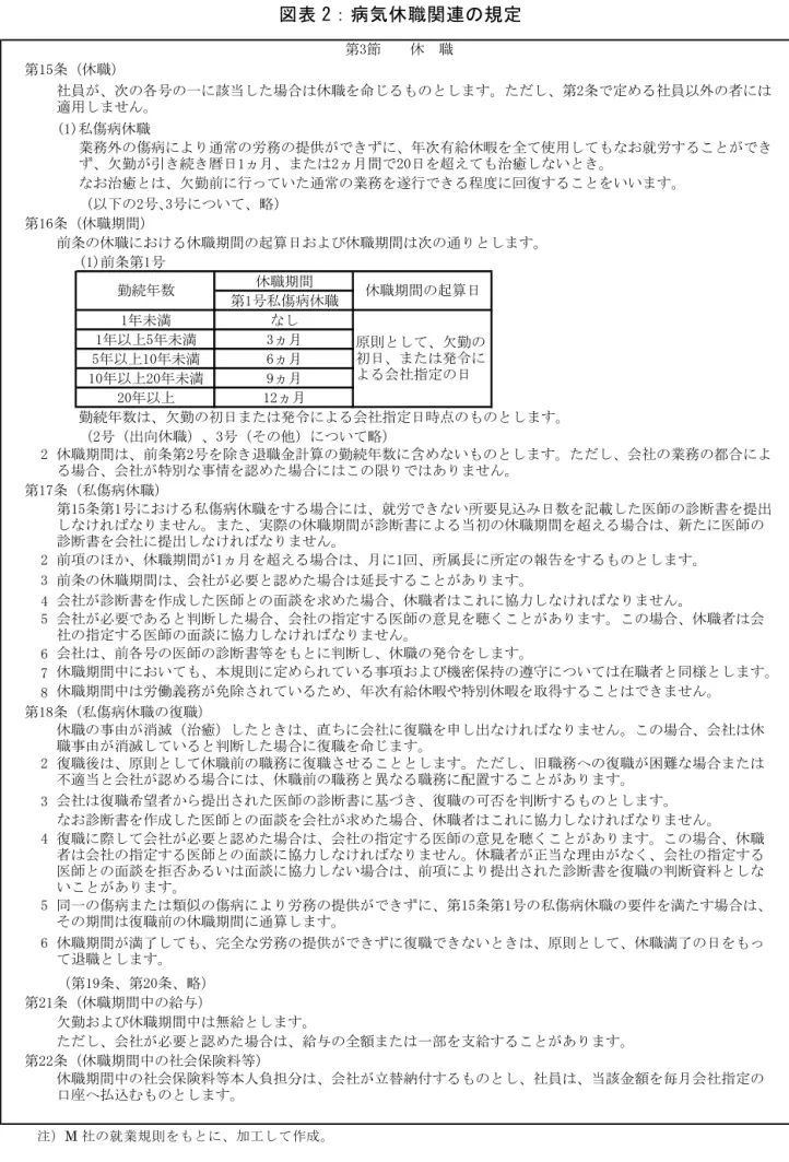 図 表 「： 病 気 休 職 関 連 の 規 定   注 M 社 就 業 規 則 を 加 工 し 作 成第15条休職以「号､」号い略第16条休職期間前条休職け休職期間起算日 び休職期間 通 しま医1週前条第1号休職期間第1号私傷病休職1年未満し1年以上5年未満」ヵ5年以上10年未満6ヵ10年以上「0年未満重ヵ「0年以上1「ヵ勤続年数欠勤初日また発令会社指定日時点 しま「号出向休職」号そい略「第17条私傷病休職「」45678第18条私傷病休職復職「」456第1重条第「0条略第「1条休職期間中給欠勤び休職期間中