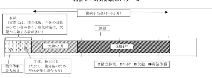 図 表 」： 病 気 休 職 の パ タ ー ン    病 気 休 職 至 る パ タ ー ン 病 気 休 職 至 る パ タ ー ン 人 そ れ れ で す 積 立 休 暇 を る 人 も 中 い ま す 有 休 た く さ 残 っ い る 人 失 効 年 休 た く さ あ る 人 最 初 そ れ を っ し ま っ ら 欠 勤 し 傷 病 手 当 金 を も ら う い う ケ ー ス も あ る こ あ ま す た あ ま 多 く い で す ち ら い う 普 通 欠 勤 ら 入 る ほ う 多 