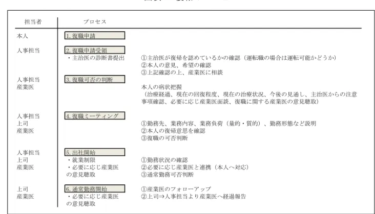 図 表 『： 復 職 の プ ロ セ ス   ※ ヒ ア ン 基 加 工 し 作 成 運 用 上 D 社 復 職 判 定 原 則 現 職 復 帰 基 本 あ く イ 場 合 運 転 業 務 こ 復 帰 条 件 い 主 治 医 診 断 書 判 断 く 心 血 管 障 害 脳 血 管 障 害 等 場 合 産 業 医 診 断 受 け う こ 多 い 復 帰 時 同 社 所 訓 練 セ ン タ 仮 称 経 路 訓 練 実 地 運 転 し い 復 帰 テ ス ト 行 う 同 社 訓 練 セ ン タ 復 帰 出 来 チ