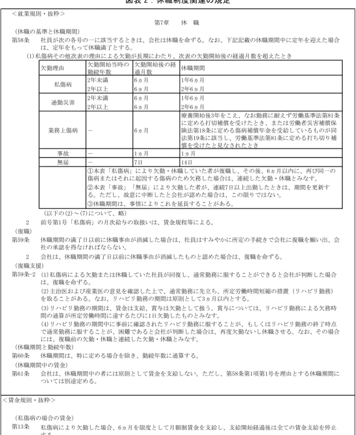 図 表 「： 休 職 制 度 関 連 の 規 定  ※ ヒ ア ン を 加 工 し 掲 載休職基準休職期間第58条欠勤理 欠勤開始当時勤続年数 欠勤開始後 経過数 休職期間「年未満6ヵ1年6ヵ「年以上6ヵ「年6ヵ「年未満6ヵ1年6ヵ「年以上6ヵ「年6ヵ業務上傷病6ヵ 療養開始後」年をこえ 勤務 耐え 労働基準法第81条定打補償を受けたまた労働者災害補償保険法第18条定傷病補償年金を受給しい同法第1重条該当し労働基準法第81条定打補償を受けた見さた事故1ヵ1ヵ無届7日14日以医「週～医7週い略「前号第1号私傷