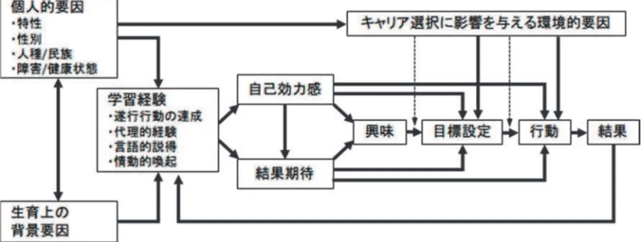 図   社 会 認 知 的 キャリア理 論 の デ L ent, Brow n &amp; Hackett, 1994 をもとに 一 部 修正