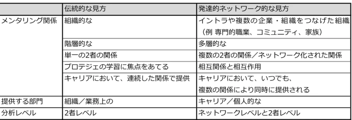 表   過 去 と現 在のメンタリン 概 念 Higgins and  ram，2001 より