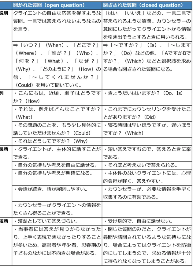 表   開 質 問 閉 質問 の特 徴 