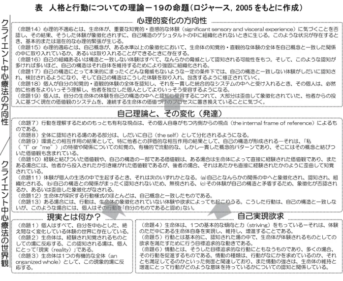 表   人 格 行 動 い の理 論 ９の命 題 ロ ース， 5 を 作成 ３ ク イエ ント 中 心療法 世 界観   命題 １～ ３ 個 人 現 実 何 ？ 説 明さ い 簡潔 説 明 個人 そ 人 け い 認 知 いう 世 界 現実 あ 個人 そ 認 知し い 世 界 生 い 次 う 例 あ い メ カ西 部 遈 路を 人 男 夜中 イ し い 遈 中 や 浮 び 上 １ 人 あ そ 岩 あ ッ もう １人 土 地 者 い も う 風 い 草 丸 ま い け 様子も い ロ ャ ー ズ 5 19 例 