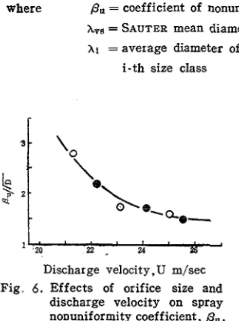 Fig.  6.  Effects  of  orifice  size  and  degree  of  nonuniformity.  The  nonuniformity  seems  also  to  be  discharge  velocity  on  spray 