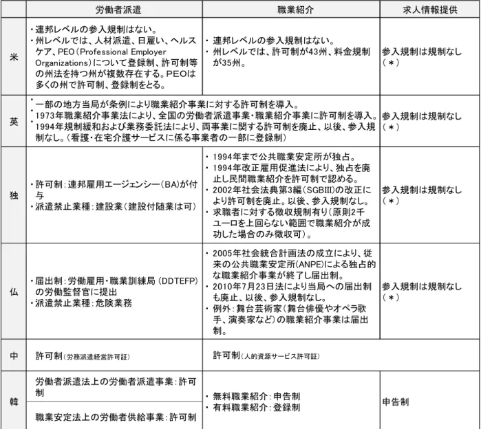 図 表   諸 外 国 の 各 国 労 働 者 派 遣 び 職 業 紹 介 の 参 入 規 制 の 概 要   業 所 録 等 規 制 は労働者派遣 職業紹介 求人情報提供米連邦参入規制い州人材派遣日雇いケアro fe ssion al mplo ye rrgan ization sつい登録制許制等州法を持つ州が複数存在すＥ多く州許制登録制を連邦参入規制い州許制が州料金規制が州参入規制規制 し英参入規制規制し独許制： 連邦雇用ンが付与派遣禁業種： 建設業建設付随業9 9年公共職業安定所が独占9 9年改雇用進