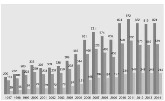 図表 派遣労働者数 推移(1997 年～「014 年) 単位:千人
