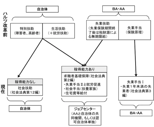 図表 実施主体と業務分担 ハ ツ改革前 現在 出 : 武 子 (2012) p.30 作成 用 AA 地方自治体 共 運営 始 表 3-2 用 保 職業 職業訓練 斡旋 相談等 就労支援 行 資源 自治体 社会的弱者 包摂 生活再建等 自立支援 行 資源 手 ワ 提供 組 作 目指 両者 役割 担や連携等 実施主体 郡 Landkreise 憲法 基 法 遊 え 出 2007 遊憲状態 あ いう 決 出 2010  7  憲法自体 改 91e 条 社会法 第  2  業務 用 地方自治体 共 運営 例外的 