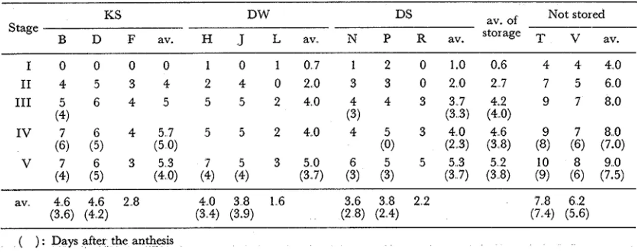 Table 3.  Effects  of  the various combination on the vase life of  the  cut flowers of  lily cv
