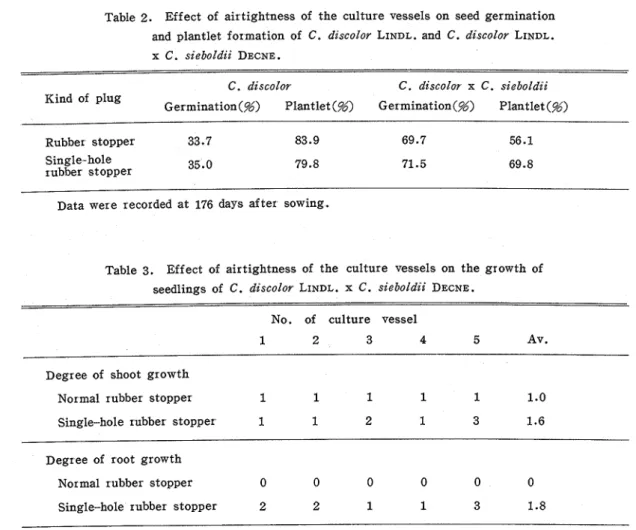 Table  2.  Effect  of  airtightness of  the  culture  vessels  on  seed  germination  and  plantlet  formation  of  C