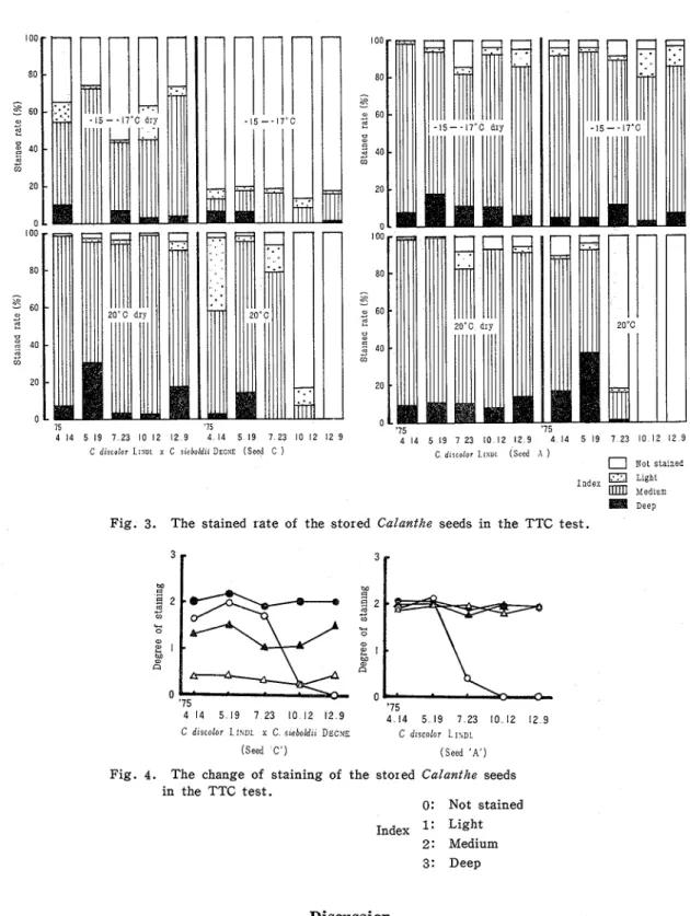 Fig.  3.  The  stained  rate  of  the  sto 