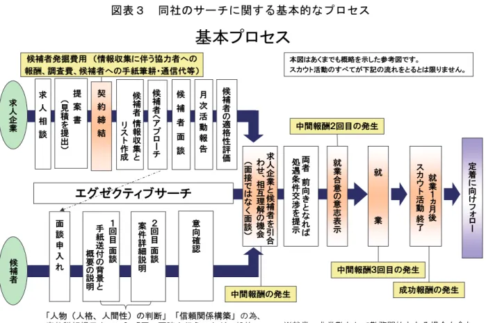 図表 同 社 サ チ 関す 基 本的 セ 出 所 ン 株 式 会 社 供 資 料 図表 同 社 「014 度 採 用実 績 産業 構 成比   出 所 ン 株 式 会 社 供 資 料候補者候補者発掘費用情報収集に伴う協力者報酬調査費候補者手紙筆耕通信代等エゼティブサチ求人相談候補者情報収集リスト作成候補者へアプローチ候補者面談提案書見積を提出候補者適格性評価回目面談手紙送付背景概要説明 求人企業候補者を引合わせ、相互理解機会面接く面談 両者前向き処遇条件交渉を提示 就業 就業ヵ月後スカウト活動終了 定着向け