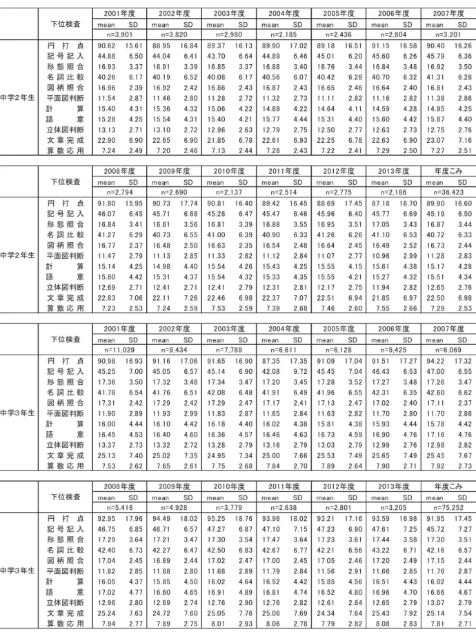 図表 3-6  中学 、 生 学 別、 度別、各 位検査得点 均値(meaの) 標準偏差 SD