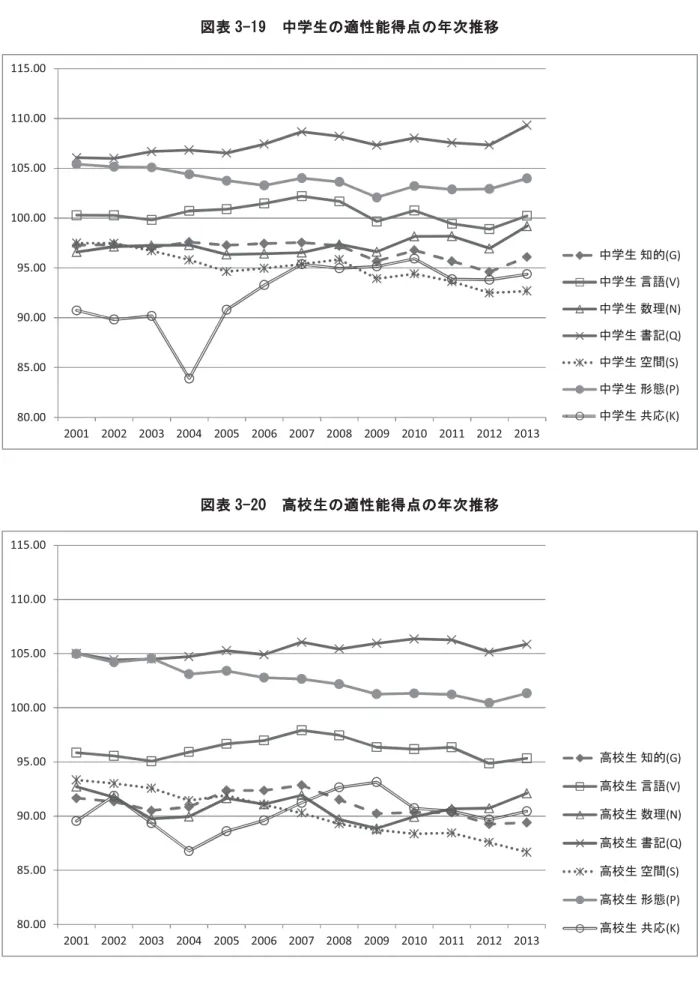 図表 3-19  中学生 適性能得点 次推移  80.0085.0090.0095.00100.00105.00110.00115.00 2001 2002 2003 2004 2005 2006 2007 2008 2009 2010 2011 2012 2013 中学生 知的(G)中学生 言語(V) 中学生 数理(N)中学生 書記(Q)中学生 空間(S)中学生 形態(P)中学生 共応(K) 図表 3-20  高校生 適性能得点 次推移 80.0085.0090.0095.00100.00105.0011