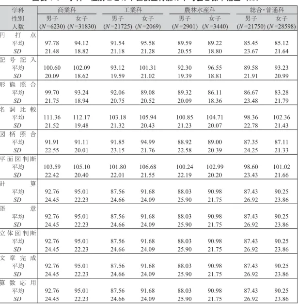 図表 4-3  学科 性別 位検査得点 均値 標準偏差 SD 学科 性 男子 女子 男子 女子 男子 女子 男子 女子 人数 (N =6230) (N =31830) (N =21725) (N =2069) (N =2901) (N =3440) (N =21750) (N =28598) 打 点 均 97.78 94.12 91.54 95.58 89.59 89.22 85.45 85.12 SD 21.48 18.82 21.18 21.28 20.55 18.80 23.67 21.64 記 号 