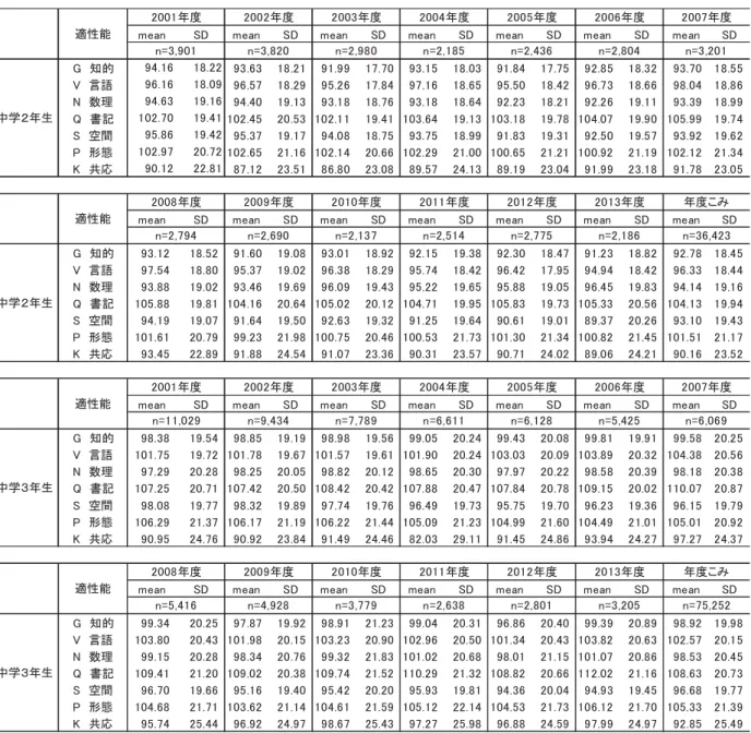図表 3-12  中学生 適性能得点 度別 均値(meaの) 標準偏差 SD