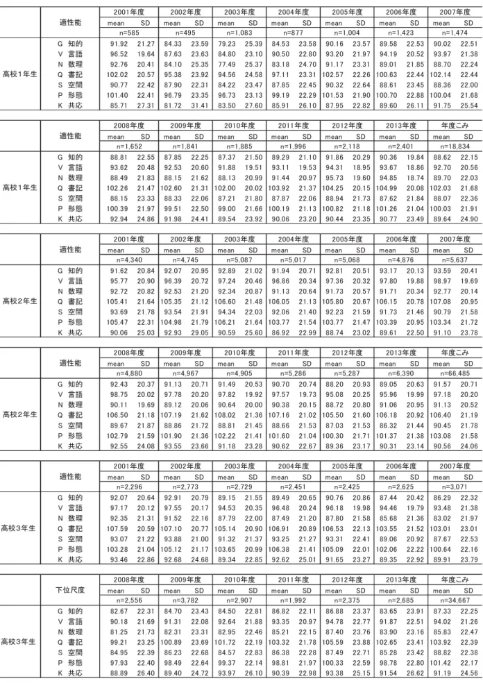 図表 3-13  高校生 適性能得点 度別 均値(meaの) 標準偏差 SD