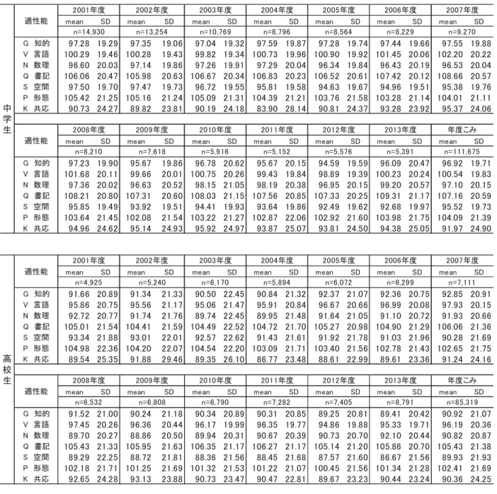 図表 3-18  中学 、 生、高校 、 生 適性能得点 度別 均値(meaの) 標準偏差 SD