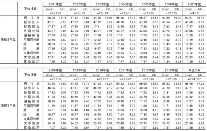 図表 3-7  学 別、 度別、各 位検査得点 均値(meaの) 標準偏差 SD (高校 生分) 