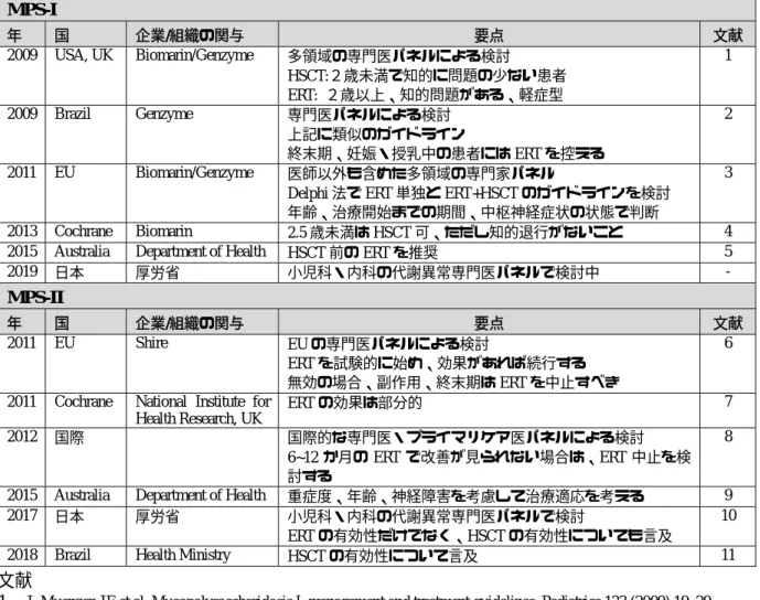 表    ムコ多糖症 I 型、II 型の診療ガイドラインが記載された論文  MPS-I  年  国  企業/組織の関与  要点  文献  2009  USA, UK  Biomarin/Genzyme  多領域の専門医パネルによる検討  HSCT:２歳未満で知的に問題の少ない患者  ERT:  ２歳以上、知的問題がある、軽症型  1  2009  Brazil  Genzyme  専門医パネルによる検討  上記に類似のガイドライン  終末期、妊娠・授乳中の患者には ERT を控える  2  2011  EU