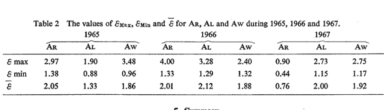 Table 2  The values of  EM%=,   i in  and  for AR, AL and Aw during 1965,1966 and 1967