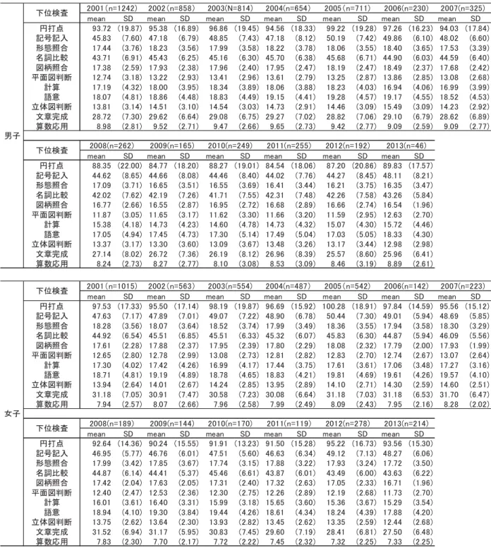 図表 5-18  専門学校生 男女別 に 各 度 位検査 粗点 均値(meaの) 標準偏差(SD)  meaの SD meaの SD meaの SD meaの SD meaの SD meaの SD meaの SD 打点 93.72 (19.87) 95.38 (16.89) 96.86 (19.45) 94.56 (18.33) 99.22 (19.28) 97.26 (16.23) 94.03 (17.84) 記号記入 45.83 (7.60) 47.18 (6.79) 48.85 (7.43) 47.1