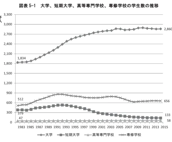 図表 5-1  大学、短期大学、高等専門学校、専修学校 学生数 推移  1,834 2,860 379 133 47 58512656 0300600900 1,2001,5001,8002,1002,4002,7003,0003,300千人 大学 短期大学 高等専門学校 専修学校 背 大学数 増え 1983 度 457 校 2015 度 779 校 増加 入学試験方式 多様化 大学 入学 ハ 来 比 い いう状況 変化 あ 考え 現状 踏 え 大学等 高等教育機関 在籍 い 就業 向 学生 能力水準 保証