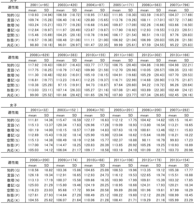 図表 5-22  大学生 適性能得点 度別 男女別 均値 meaの 標準偏差 SD 男子