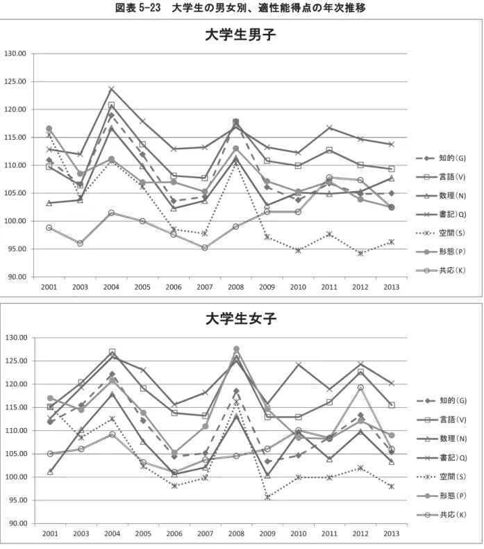 図表 5-23  大学生 男女別、適性能得点 次推移  90.0095.00100.00105.00110.00115.00120.00125.00130.00 2001 2003 2004 2005 2006 2007 2008 2009 2010 2011 2012 2013大学生男子 知的 G)言語V)数理N)書記Q)空間S形態P共応K 90.0095.00100.00105.00110.00115.00120.00125.00130.00 2001 2003 2004 2005 2006 2007 