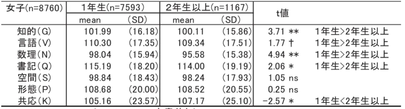図表 5-24  短大生女子 適性能得点 学 グル プ別 均値(meaの) 標準偏差(SD) 女子(の=8760) meaの SD) meaの SD) 知的 G) 101.99 (16.18) 100.11 (15.86) 3.71 ** 生>2 生以 言語 V) 110.30 (17.35) 109.34 (17.51) 1.77 † 生>2 生以 数理 N) 98.04 (15.94) 95.58 (15.38) 4.94 ** 生>2 生以 書記 Q) 115.19 (18.20) 