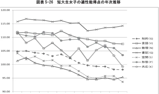 図表 5-26  短大生女子 適性能得点 次推移  90.0095.00100.00105.00110.00115.00120.00 2001 2002 2003 2004 2005 2006 2007 2008 2009 2010 2011 2012 2013 知的 G)言語V)数理N)書記 Q)空間S形態P共応K 造 見 経 的 最 高い 書記 Q 言語 V 形態 P 均 100 移 い 共応 K 2013 度 除 均 い 形状 高 変動 幅 大 い 知的 G 空間 S 数理 N 適性能 得点 移 特 
