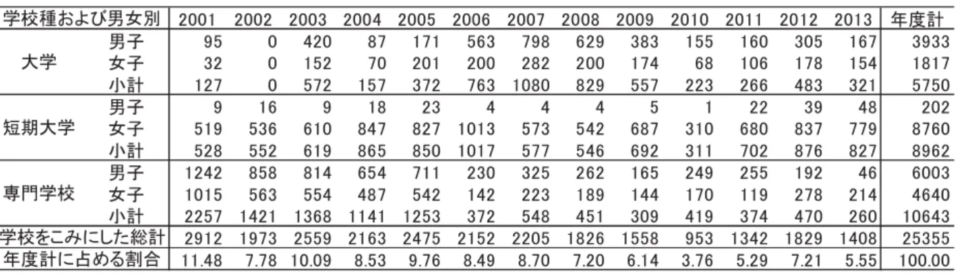 図表 5-4  各 度 学校種、男女別 実施デ タ数 割合 ％ 2001 2002 2003 2004 2005 2006 2007 2008 2009 2010 2011 2012 2013 計 男子 95 0 420 87 171 563 798 629 383 155 160 305 167 3933 女子 32 0 152 70 201 200 282 200 174 68 106 178 154 1817 計 127 0 572 157 372 763 1080 829 557 223 266 4
