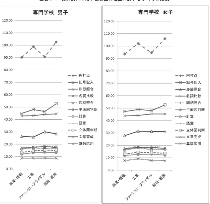 図表 6-4  男女別にみた 位検査 粗点に関す 学科 比較  0.00 10.0020.0030.0040.0050.0060.0070.0080.0090.00100.00110.00120.00 専門学校 男子 打点 記号記入形態照合名詞比較図柄照合面図 断計算語意立体図断文章完成算数応用 0.0010.0020.0030.0040.0050.0060.0070.0080.0090.00100.00110.00120.00 専門学校 女子 打点 記号記入形態照合名詞比較図柄照合 面図 断計算語意立体図