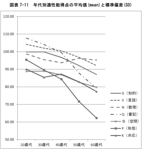 図表 7-11  代別適性能得点 均値(meaの) 標準偏差(SD) 造 表 7-11 20 40 あ 値 傾向 大 い 50 60 特 形態 P 書 記 Q 関 値 大 い 表 7-12 適性能得点 各 得点 比較 あ 一番高い値 い値 隔 範 網掛 示 わ う 形態 P 書記 Q い 間 差 大 数理 N 最 い 知的 G 言語 V 空間 S 共応 K 形態 P 書記 Q 間 差 い 造 前述 通 20～40 比 50 60 値 形態 P 書記 Q 顕著 あ 例え 言語 V 空間 S 間 幅 い適性 能