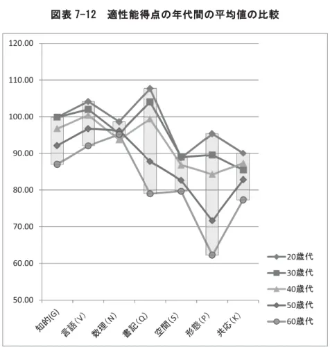 図表 7-12  適性能得点 代間 均値 比較 50.0060.0070.0080.0090.00100.00110.00120.00 20歳代30歳代40歳代 50歳代 60歳代 造 要因 効果 調 一元配置 散 析 行 結果 表 7-13 示 検査 析 20 い 人数 多い 25～29 図表 7-13  適性能 各 代 均値に関す 分散分析  齢 25～29歳 30～39歳 40～49歳 50～59歳 60～69歳 人数 N=881 N=1215 N=555 N=151 N=60 meaの 100.01