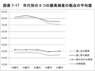 図表 7-17  代別 つ 器具検査 粗点 均値 10.0020.0030.0040.0050.0060.0070.0080.0090.00 20歳代 30歳代 40歳代 50歳代 60歳代 差 込 検査差 替え検査組 合わ 検査分解検査 得点 傾向 調 検査 得点 使い 間 一元配置 散 析 行 器具検査 い 筆検査 様 20 25～29 用い 各 均値 散 析 結果 表 7-18 示 図表 7-18  位検査 各 代間 均値に関す 分散分析  齢 25～29歳 30～39歳 40～49歳 50～59歳 