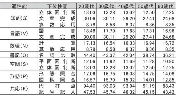 図表 7-6  適性能別にみた 位検査 均値 代別 適性能 位検査 20歳代 30歳代 40歳代 50歳代 60歳代 立 体 図 断 13.03 13.28 13.02 12.50 12.25 文 章 完 成 30.06 30.11 29.20 27.41 24.68 算 数 応 用 8.78 8.58 8.37 8.36 8.35 語 意 18.48 17.79 17.68 17.31 16.96 文 章 完 成 30.06 30.11 29.20 27.41 24.68 計 算 17.13 16.54 