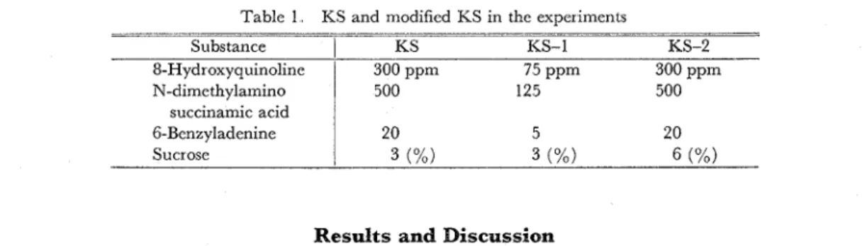 Table  1  KS and modificd KS in  thc experiments 