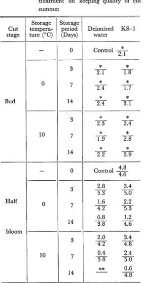 Table 4  Effect  of  combination  of  low  temperature  storage  with  KS-1  or  deionized  water  treatment  on  keeping  quality  of  cut  carnation  &#34;Yosooi&#34;  of  three  different  cut  stages  in  summer 