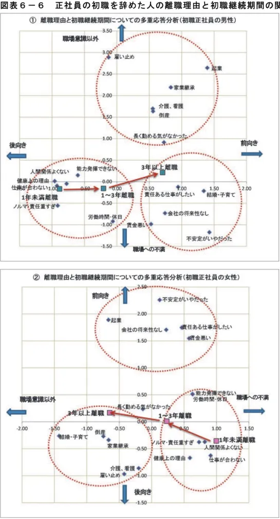 図 表 ６ － ６   正 社 員 の 初 職 を 辞 め た 人 の 離 職 理 由 初 職 期 間 の 関 係 多 応 答 分 析