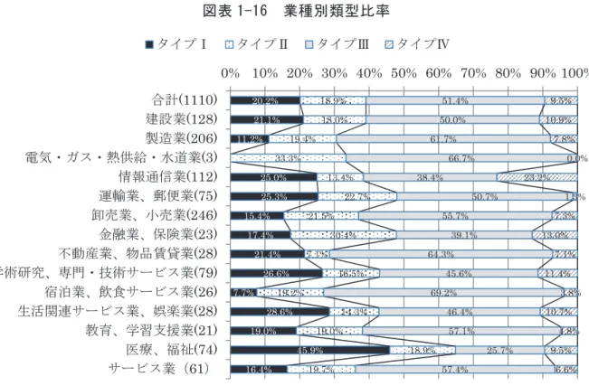 図表 1-16  業種別類型比率    次に、創業年との関連を見たのが、図表 1-17 である。    そこにみるように、創業から長いほどタイプⅢが多く、創業からまだ年数を経てない場合 にはタイプⅠが多くなっている。創業・立ち上げの時期には、一定以上の人数を採用しても なかなか定着に結びつきにくいという状況が想定されよう。それと同時に、こうした時期で あれば、「まだそれほど多くの従業員が退職には至らない」場合も考えられる。それがタイ プⅣの比率である。  図表 1-17  創業年別類型比率 20.2%21.