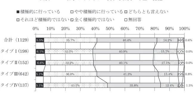 図表 1-38  仕事やキャリアに関する社員の希望の把握  ８．定着満足度    これまでみた取り組みの一つの結果とも考えられるのが、定着への満足度であろう。確認 のためにその点をみていくと、新卒採用者に関しては、図表 1-39 にみられるように、退職 率が高いタイプⅠ・Ⅱで満足度が低く、退職率の低いタイプⅢ･Ⅳでは満足度が相対的に高く なっている。  図表 1-39  新卒採用者の定着度合いへの満足度 5.5%6.1%6.6%5.1%5.1%35.7%32.3%32.2%36.0%43.1%40.4%40