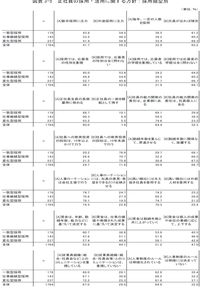 図表 3-5  正社員の採用・活用に関する方針：採用類型別  （単位：％） n [A]新卒採用に注力 [B]中途採用に注力 [A]毎年、一定の人数 を採用 [B]欠員が出れば補充 一致型採用 178 43.8 54.5 36.5 61.2 仕事継続型採用 143 53.2 46.2 39.2 60.2 変化型採用 237 41.4 56.9 33.4 66.3 全体 1764 41.7 56.2 32.9 65.2 n [A]採用では、応募者 の性別を重視 [B]採用では、応募者の性別は全く問わな い [A