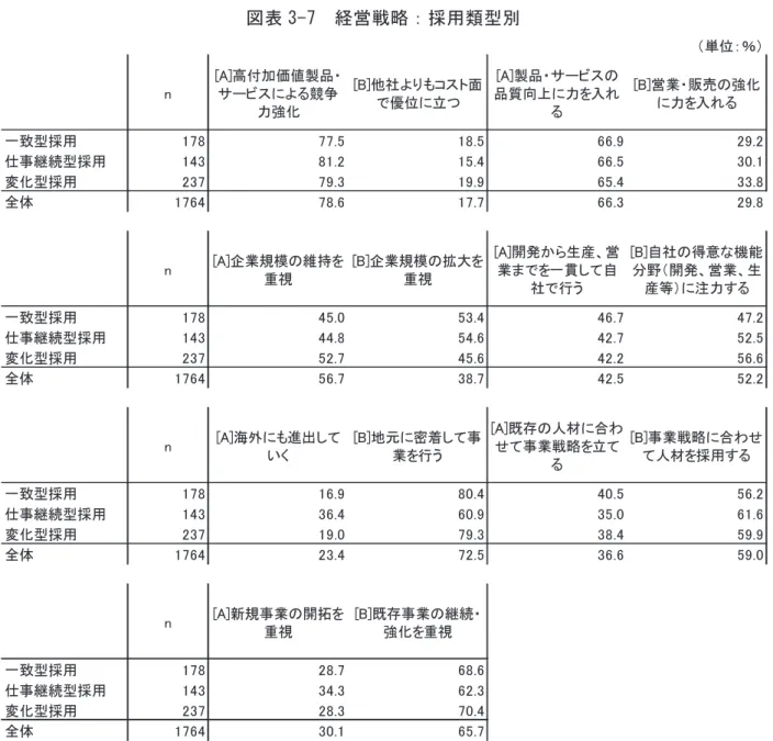 図表 3-7  経営戦略：採用類型別  注．[A]の見解または[B]の見解の下に示している比率は、それぞれの見解に「近い」または「やや近 い」と回答した企業の比率。    いまひとつ、経営活動との関連を確認するため、調査時点からさかのぼって 3 年の間にど のような経営上の取り組みを行ってきたかを、それぞれの類型企業についてまとめた（図表 3-8） 。こちらでは「同業他社との協働の発展」をすすめたという企業の比率において、類型 間の差が認められる。一致型採用企業では「同業他社との協働の発展」を進めたという企