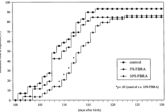 Figure 1. Accumulated incidence ratio of hepatitis in experiment 3. The accumulated hepatitis incidence ratio at 109 to 112 days of age was significantly reduced by the test diet supplemented with 10% FBRA, although no significant difference was observed b
