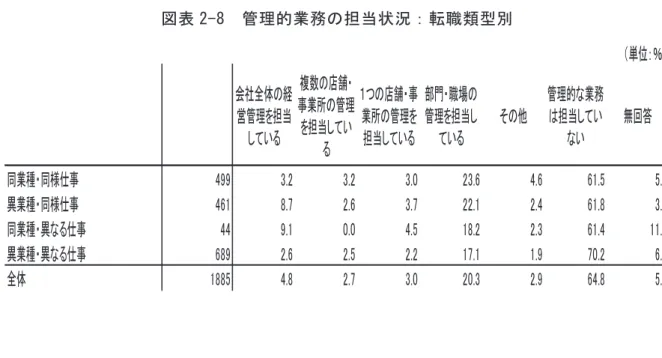 図表 2-8  管理的業務の担当状況：転職類型別  第３節  これまでの職業経歴  １．転職に伴う勤務先従業員規模の変化    図表 2-9 の①～④は、前職から現職への転職に伴い、勤務先である企業・法人の従業員規 模にどのような変化があったかを、各転職類型について表したものである。前職・現職とも に勤務先の従業員規模は、 「100 人未満」 、 「100 人以上 300 人未満」 、 「300 人以上」の 3 つの 階層として示した。    いずれの転職類型でも最も比率が高いのは、100 人未満の企業・法