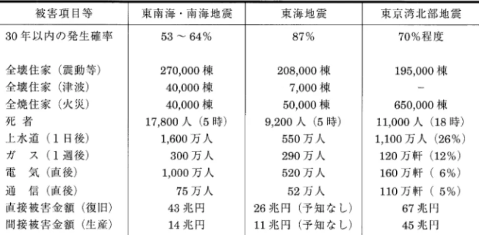 Table  4  Comparison  of  estimated  damage  caused  by  Tonankai  &amp;  Nankai  Earthquake,  Tokai Earthquake,  and  Northern  Tokyo Bay Earthquake  by  Central  Disaster   Man-agement  Council