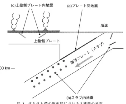 Fig.  1  Three  types  of  earthquake  in  subduction  zones.